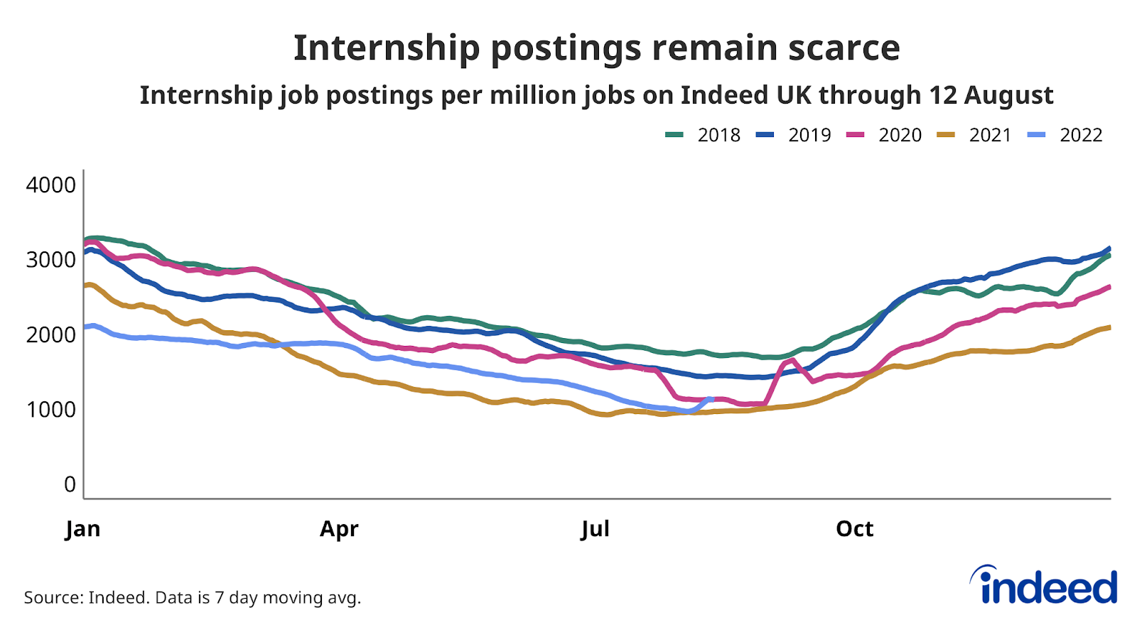 A line chart titled “Internship postings remain scarce” showing the trend in internship job postings per million over the past five years.