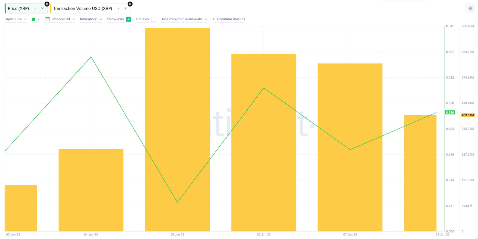 Ripple (XRP) Price Rally, June 2023 - Transaction Volume (USD)