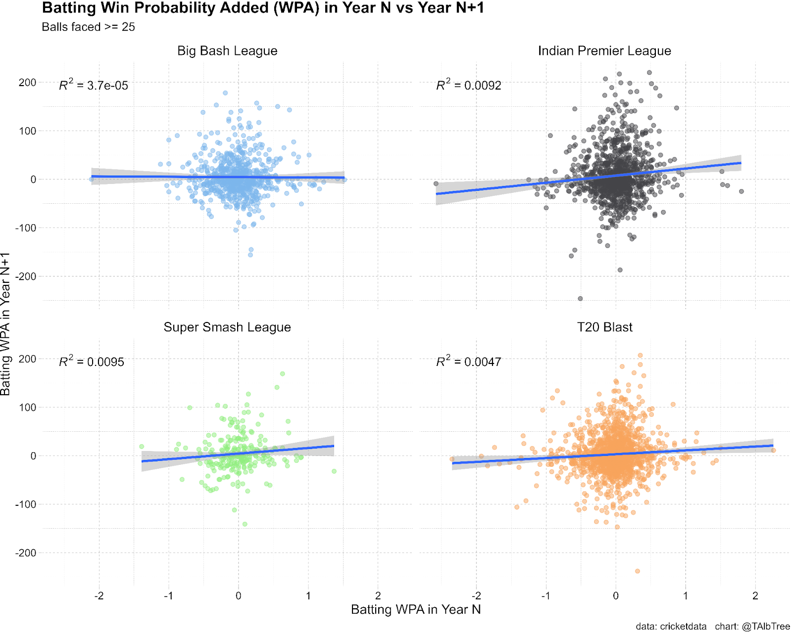 4 scatter plots of batting WPA in year N and Year N +1 across the four major Twenty20 competitions that have played more than one year (Big Bash, Indian Premier League, Super Smash League, T20 Blast). No correlation