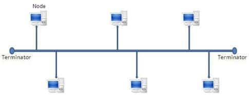 bus topology