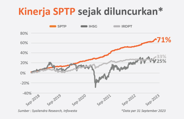 Kinerja SYailendra Pendapatan Tetap Premium (SPTP) sejak diluncurkan