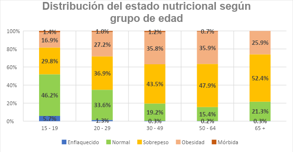 Distribución del estado nutricional por edad IMC