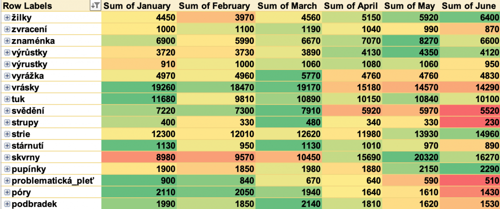 Barevné vyhodnocení hledanosti problematik v rámci jednotlivých měsíců