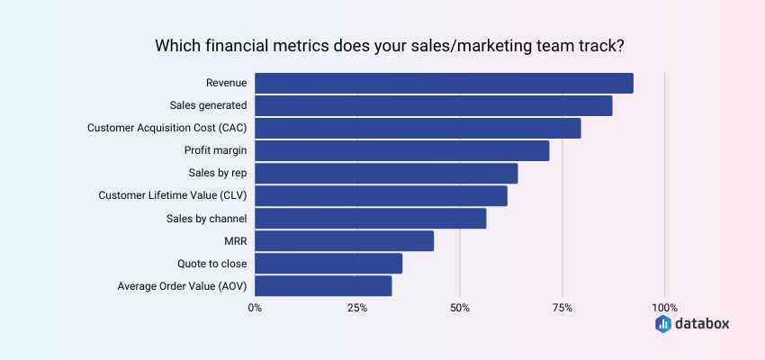 Most important financial sales metrics