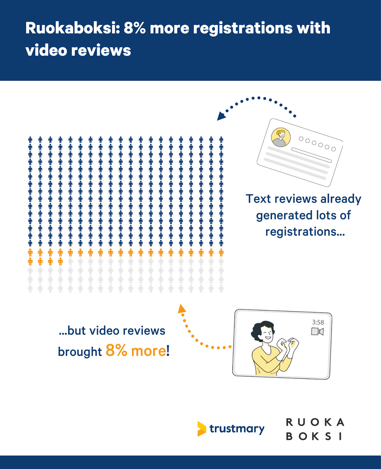 8% more registrations with video reviews