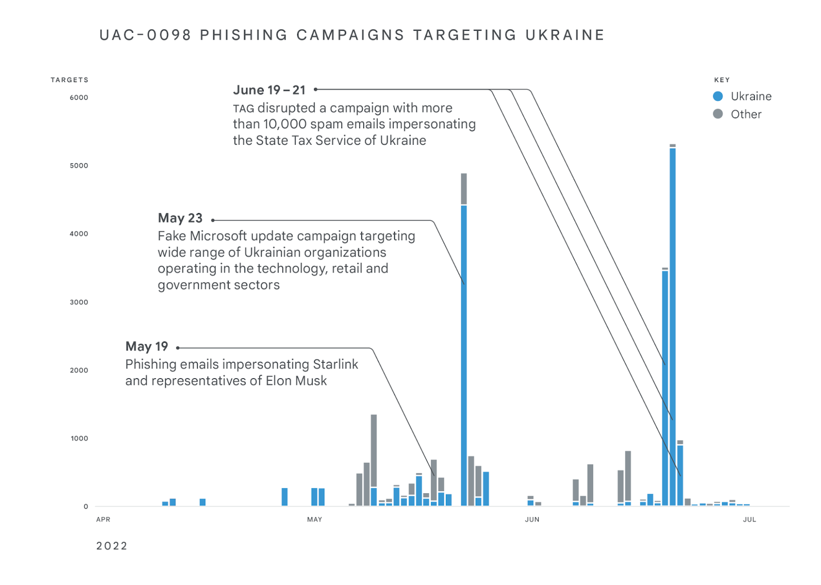 На початку 2022 року Україна зазнала більше кібератак, ніж за попередні вісім років