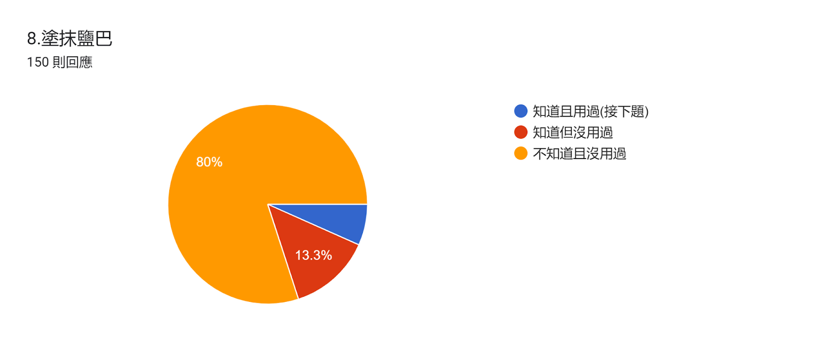 表單回應圖表。題目：8.塗抹鹽巴。回應數：150 則回應。