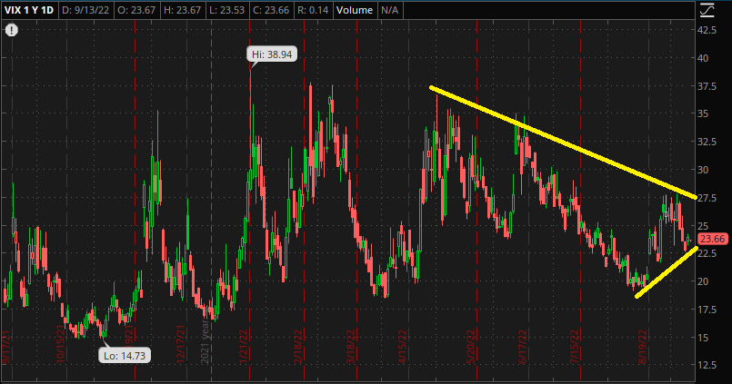 VIX chart wedge is marked