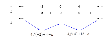 Cho hàm số (y = fleft( x right)) có đồ thị hàm số (y = f'left( x right)) như hình vẽ sau:</p> <!-- wp:image -->
<figure class="wp-block-image"><img src="https://lh5.googleusercontent.com/xFlr18hhAo2JamtaFz28sIhIDx8hHNYHzDNY06dOPOYr2XYGJ7uxZcdwQjCRVWgxOpV-F_XxlUF86KCg1e7cvMvckPmQdO-ouLeC8KZTgqwenP91HI3lI-hGXS2Tqlmv9BWOrFc=s0" alt=""/></figure>
<!-- /wp:image --> <p>giá trị của (a) để hàm số (gleft( x right) = left| {4fleft( x right) + {x^2} - a} right|) đồng biến trên khoảng (left( { - 2,;,0} right)) và nghịch biến trên khoảng (left( {0,;,4} right)) là</p> 3