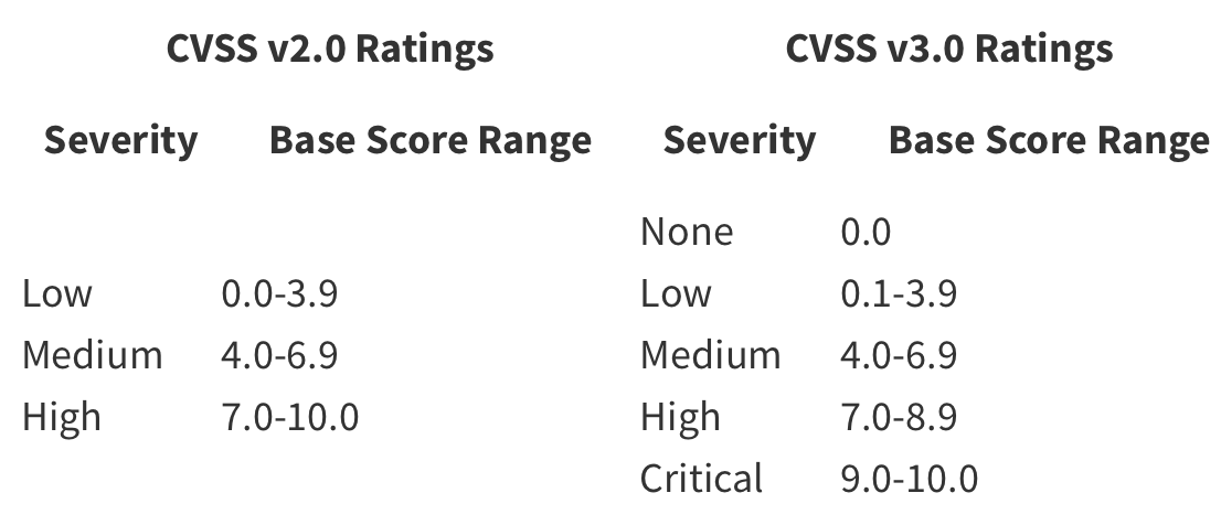 CVSS