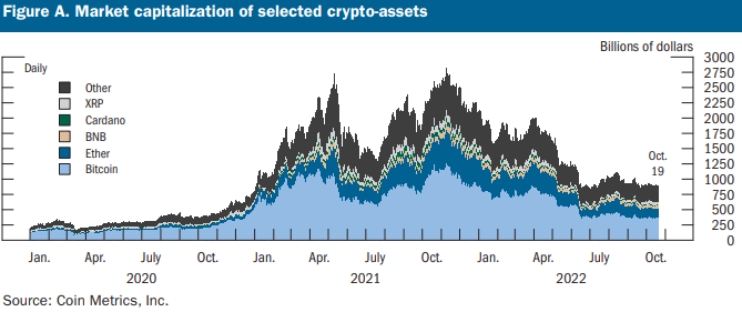 เปิดเผย: 11 ปัจจัยที่บดบัง crypto ในแง่ของความเสี่ยง - US Federal Reserve Bank 2