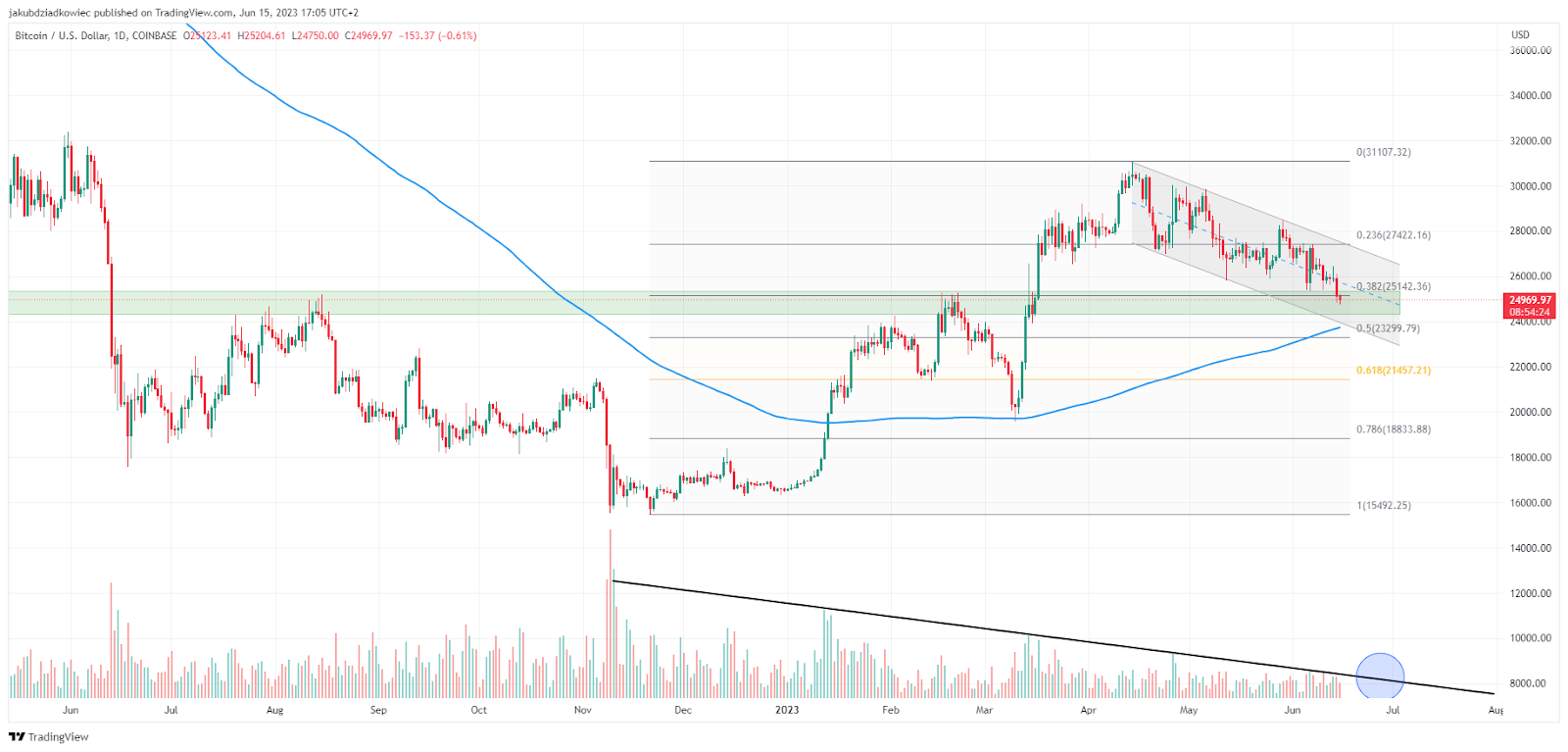 Biểu đồ BTC/USD của Tradingview