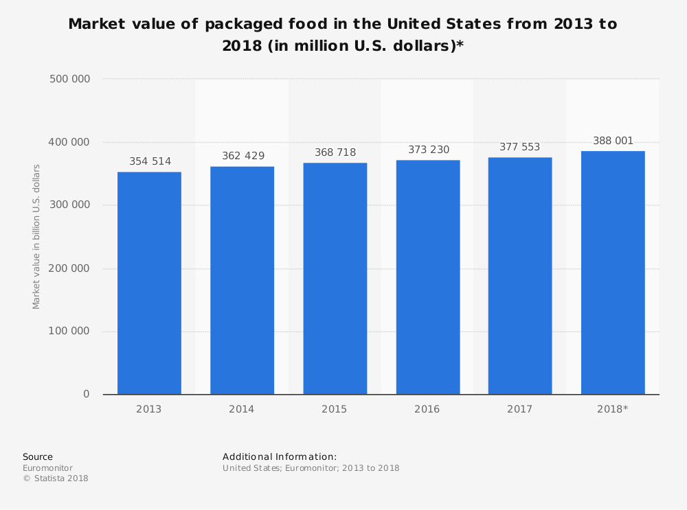 Statistiques de l'industrie des aliments emballés aux États-Unis