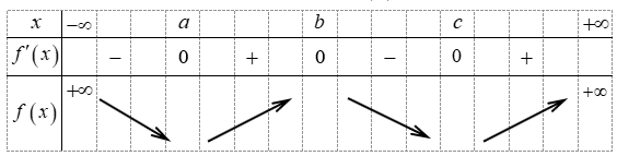<strong>MH-BGD-L1:</strong> Cho hàm số bậc bốn (y = fleft( x right)) có đồ thị như hình bên. Số điểm cực trị của hàm số (gleft( x right) = fleft( {{x^3} + 3{x^2}} right)) là</p> 2