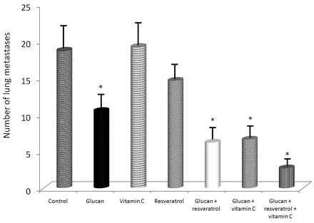 lung metastases compared to different supplements