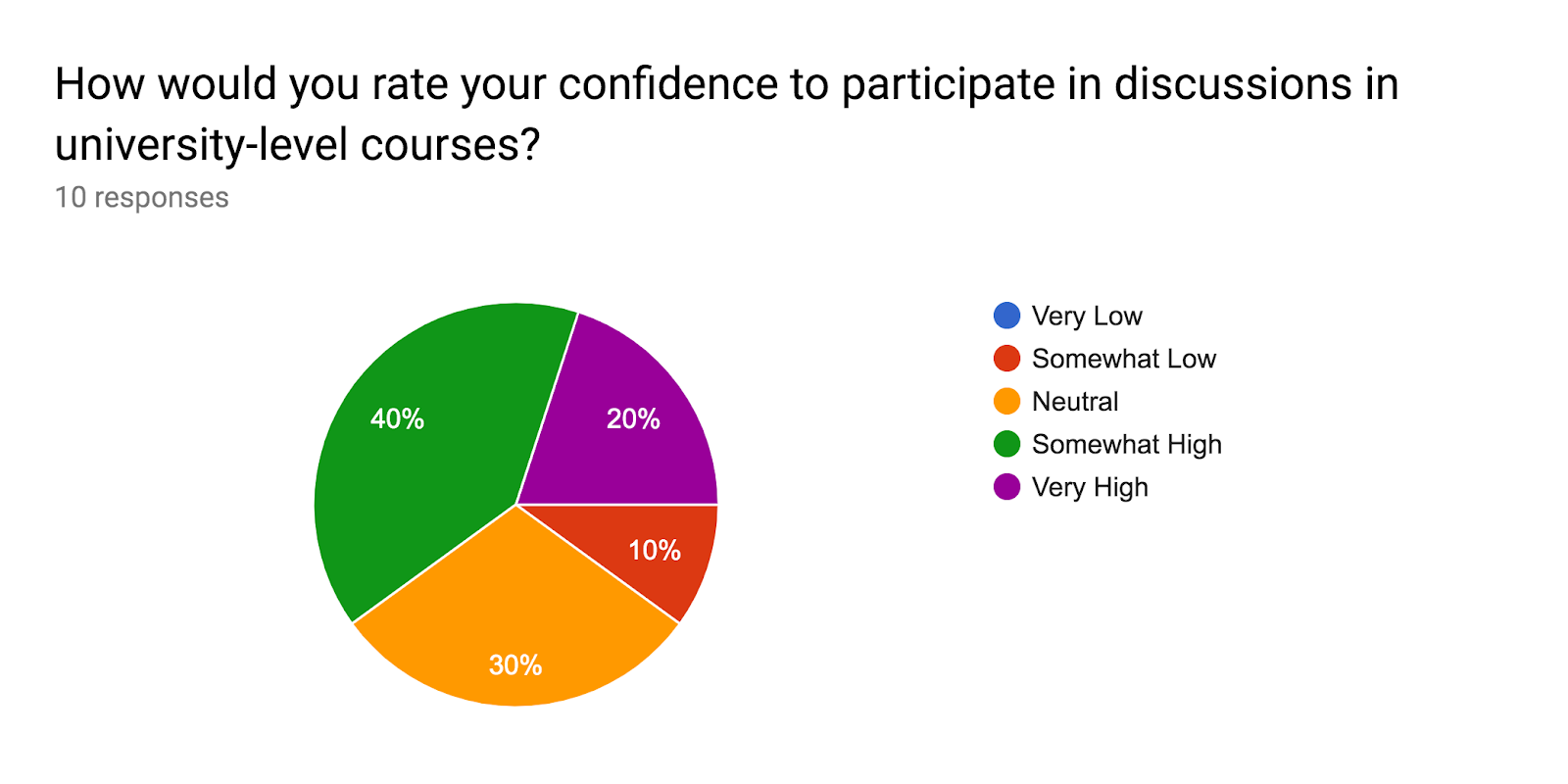 Forms response chart. Question title: How would you rate your confidence to participate in discussions in university-level courses?. Number of responses: 10 responses.