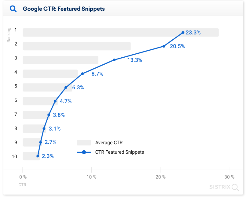 средний CTR позиций в выдаче с блоком ответов Google диаграмма