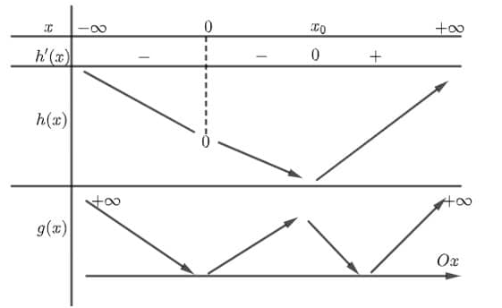 25. Cho hàm số (fleft( x right)) có đồ thị (f'left( x right)) như hình vẽ sau</p> 3