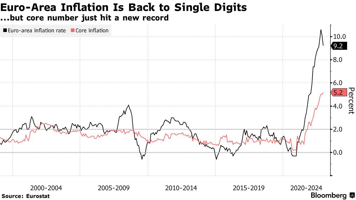 Eurozone inflation (Source: Eurostat)