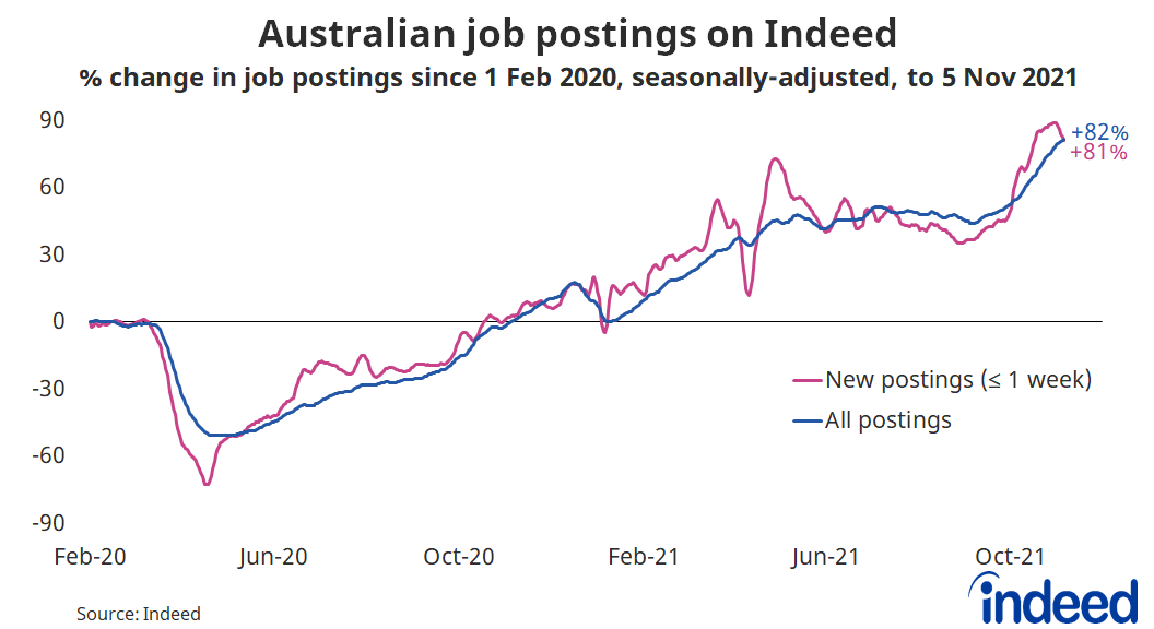 Line graph titled “Australian job postings on Indeed.” 