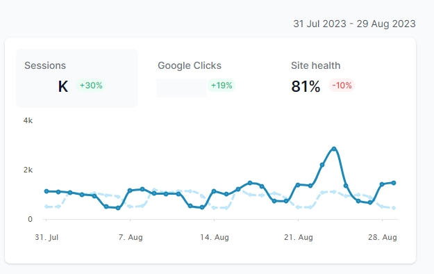 how to see your SEO performance in siteguru