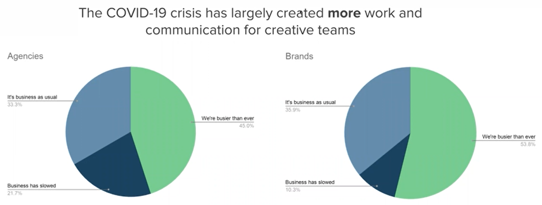 The Covid-19 crisis has largely created more work and communcation for creative teams