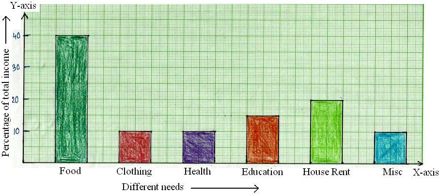 Examples on Construction of Bar Graphs