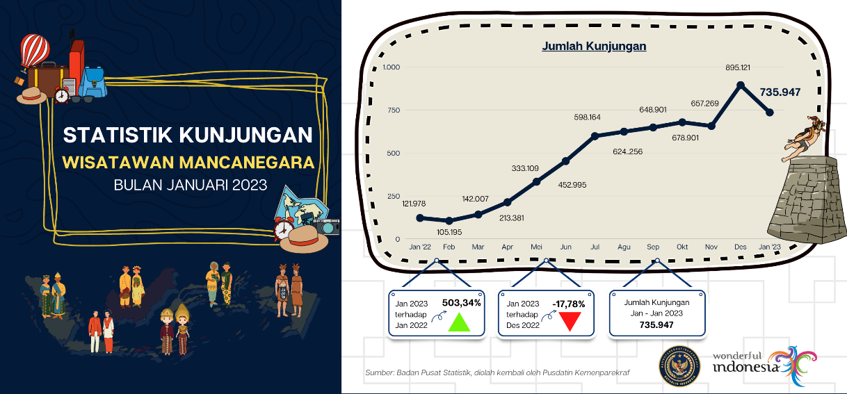 Statistik Kunjungan Wisatawan Mancanegara Bulan Januari 2023