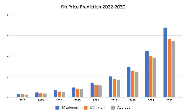 NKN Price Prediction 2022-2029 5