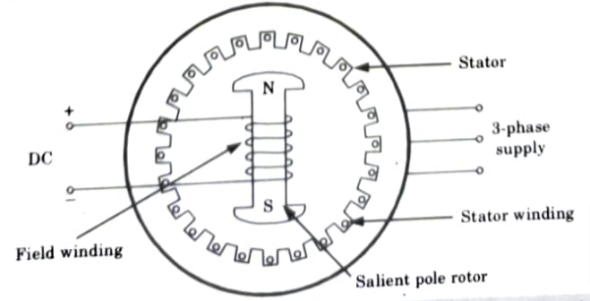 Explain the constructional features and working principle of the synchronous motor and develop the torque expression of synchronous motor. Electrical Machines-II
