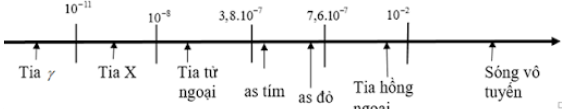 bảng thang sóng điện từ: Từ bảng thang sóng điện từ, các bức xạ có bước sóng giảm dần là: tia hồng ngoại, ánh sáng tím, tia tử ngoại,  tia Rơn – ghen