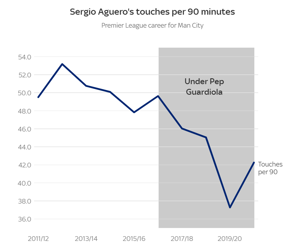 Sergio Aguero Touches Per 90 Minutes