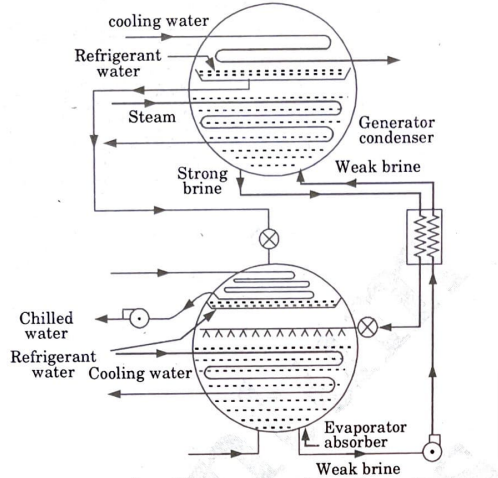 Working of Lithium-Bromide Absorption System
