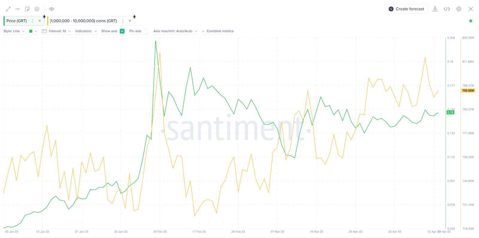 The Graph (GRT) Price vs.  Whale's wallet balances.  April 2023. 