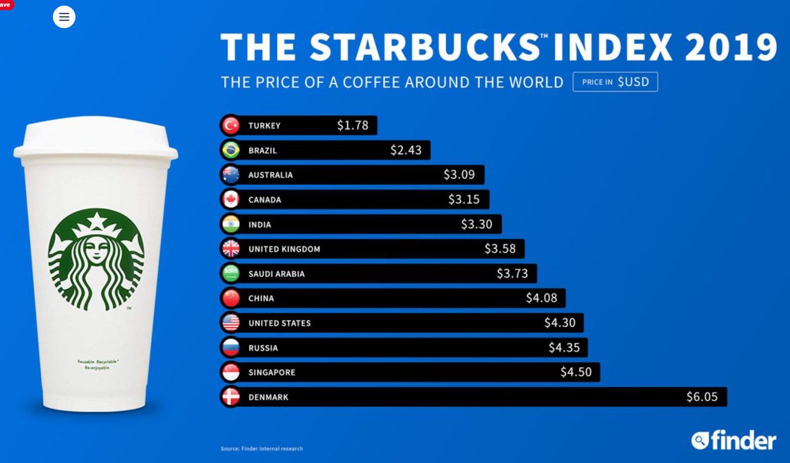 Starbucks index of 2019: prices of coffee around the world