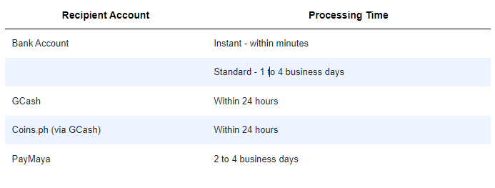 How Long Does It Take to Receive PayPal Money?