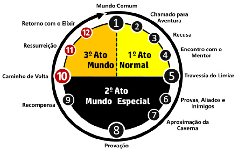 Jornada do Herói, assim como proposta por Campbell.