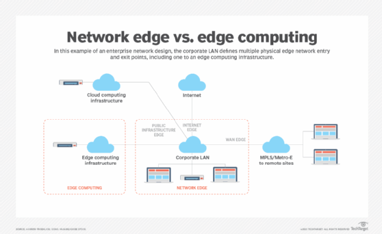 What Is Edge Network? – Definition & Faqs