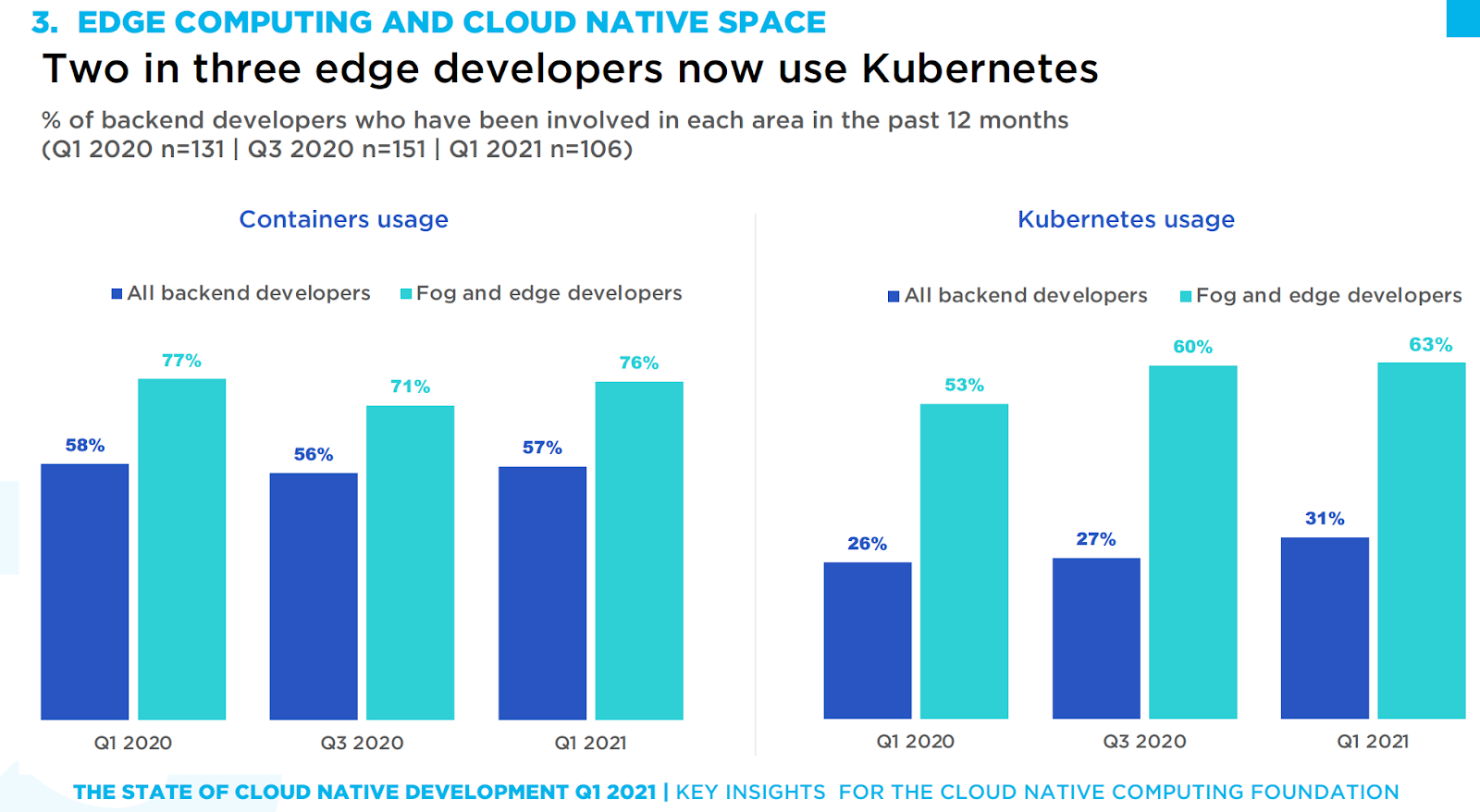 Bar charts showing percentage of backend developers using Containers and Kubernetes in Q1 2020, Q3 2020 and Q1 2021