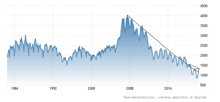 What Are New-Home Sales? Definition, Data & Economic Impact