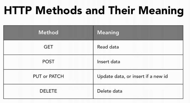 HTTP Methods and meaning