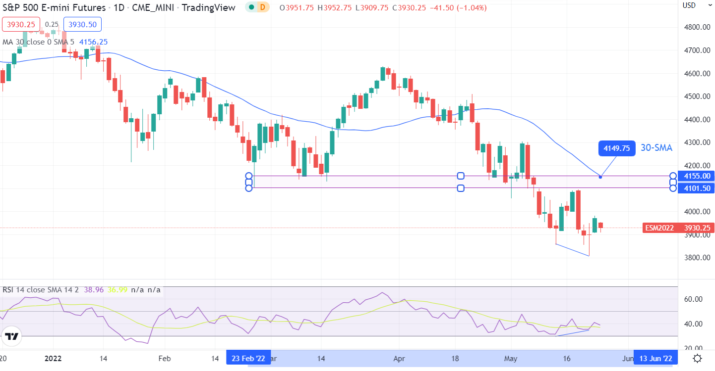 E-mini S&P 500 (ES) futures