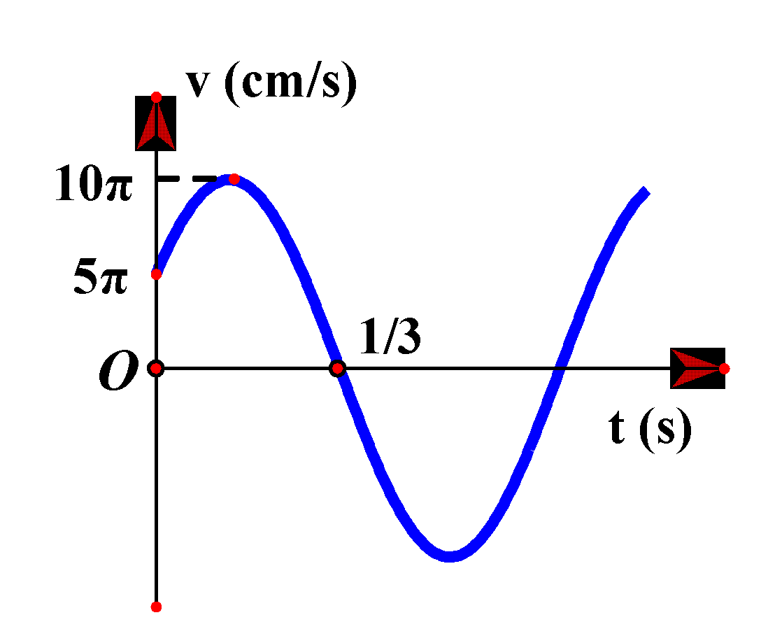 Một con lắc lò xo, vật nhỏ dao động có khối lượng m = 100g dao động điều hòa theo phương trùng với trục lò xo. Biết đồ thị phụ thuộc thời gian vận tốc của vật như hình vẽ. Độ lớn lực kéo về tại thời điểm 113 s là