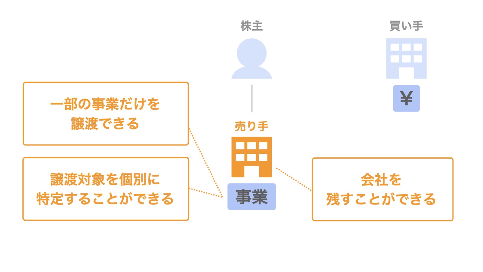 事業譲渡のメリット - 売り手