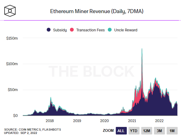 В последний месяц майнинга Ethereum, майнеры заработали 756 миллионов долларов