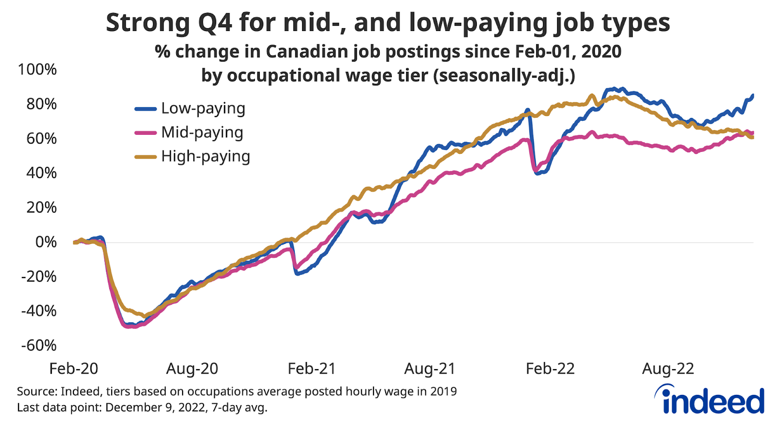 A line chart entitled “Strong Q4 for mid- and low-paying job types” shows the change in Canadian job postings on Indeed grouped by wage tiers between February 1, 2020 and December 9, 2022