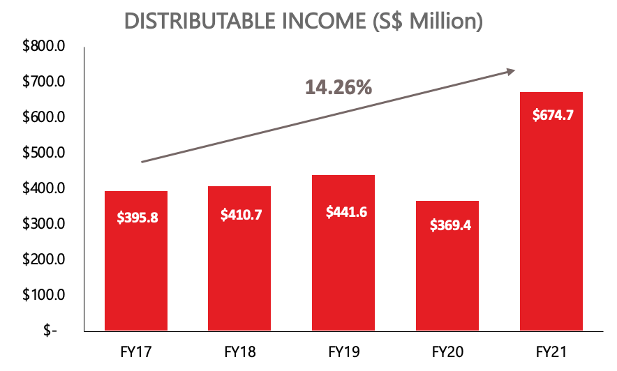 CICT's Distributable Income