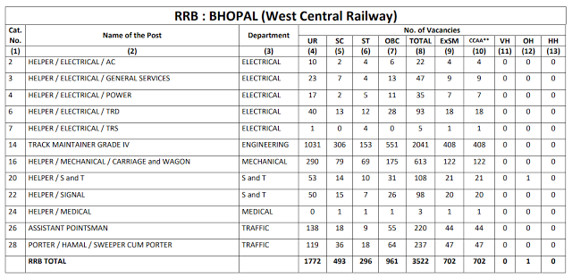 Railway Recruitment Board BHOPAL total 3532 Group D Vacancy CEN 2/2018