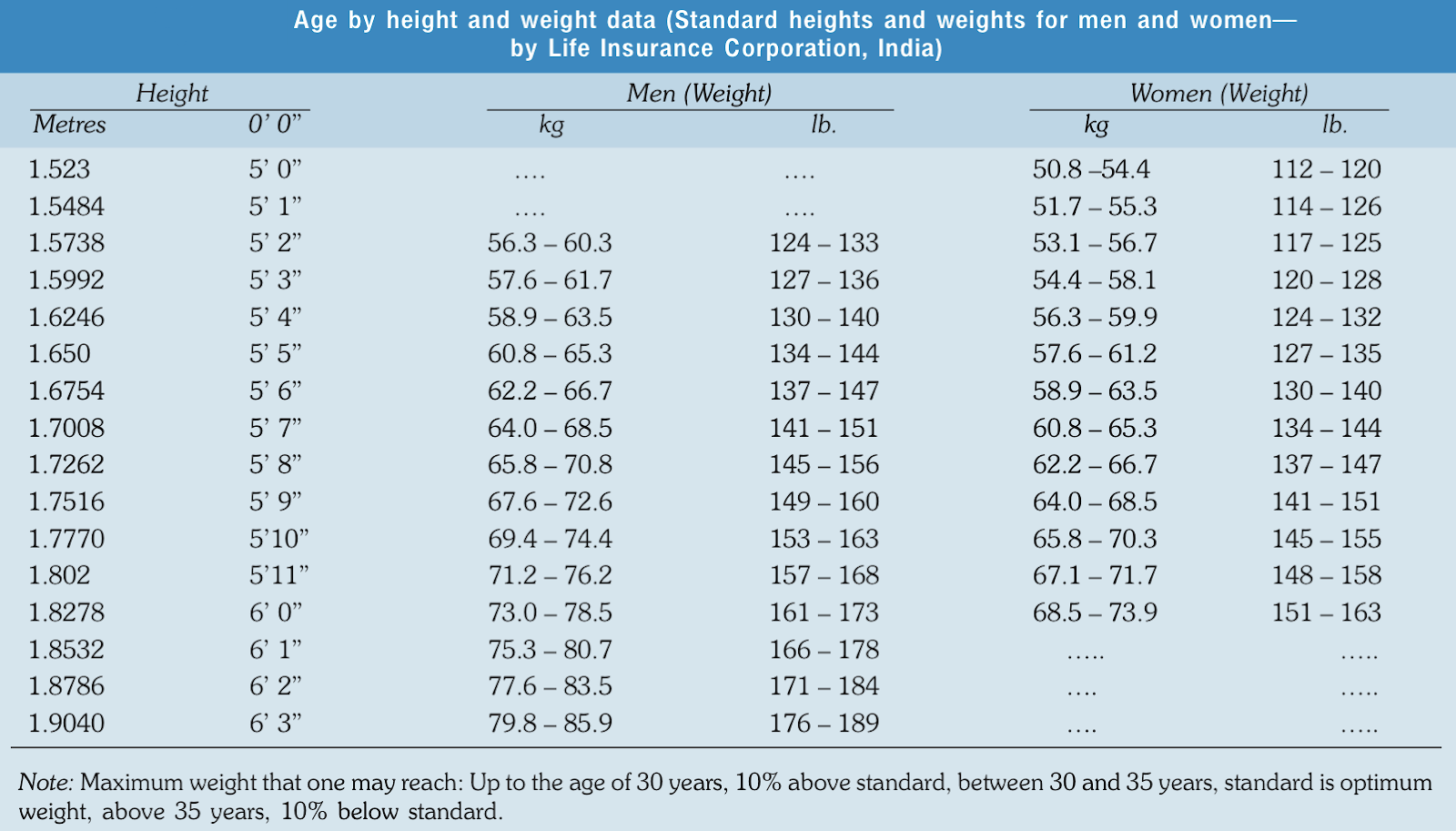 Age by Height and Weight Data