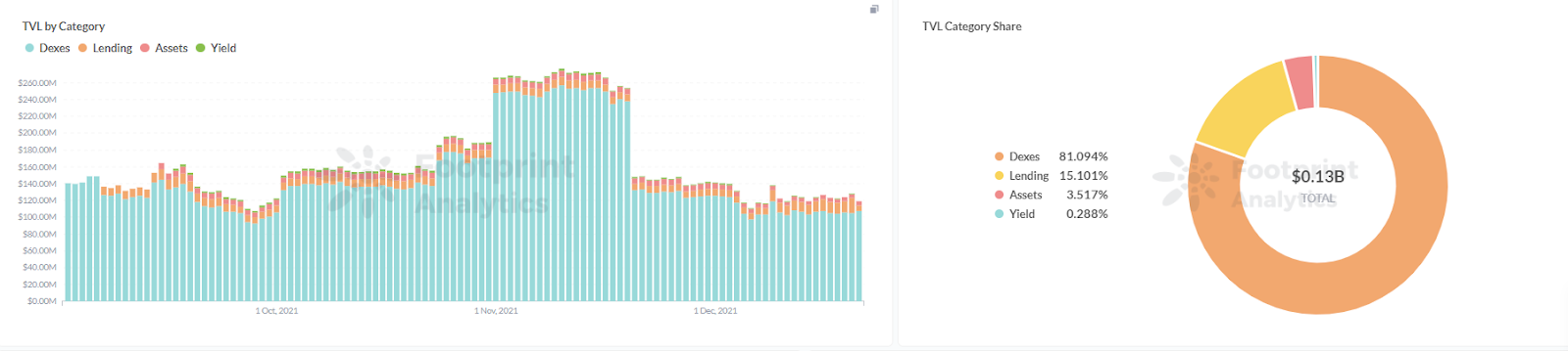 Footprint Analytics: EOS Chain TVL by Categories